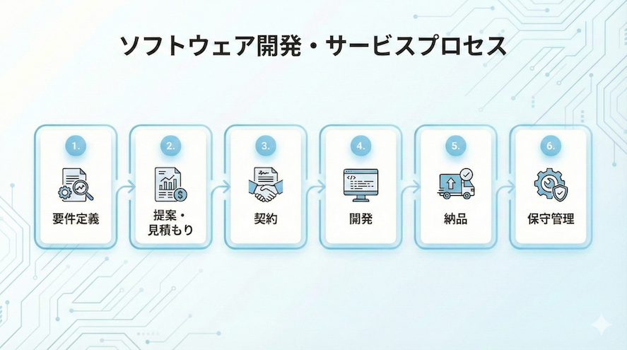 ソフトウェア開発プロセス